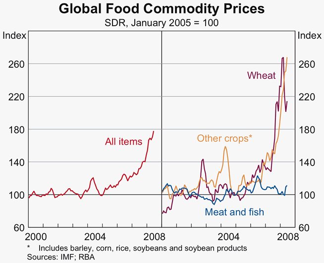 Graph A1: Global Food Commodity Prices