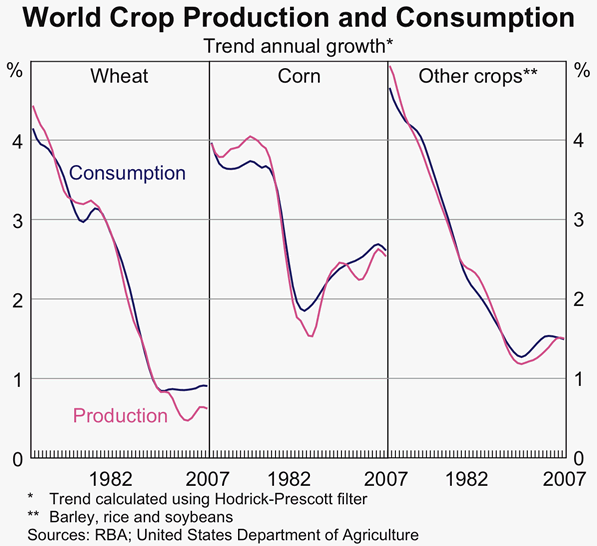 Graph A2: World Crop Production and Consumption