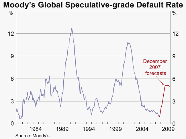 Graph 20: Moody&#39;s Global Speculative-grade Default Rate