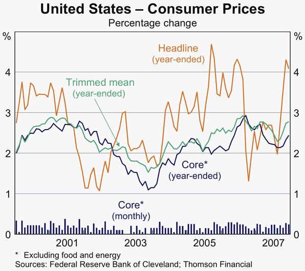 Graph 5: United States - Consumer Prices