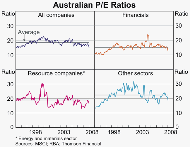 Graph 51: Australian P/E Ratios