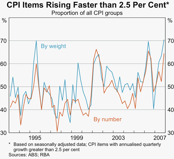 Graph 66: CPI Items Rising Faster than 2.5&nbsp;Per&nbsp;Cent