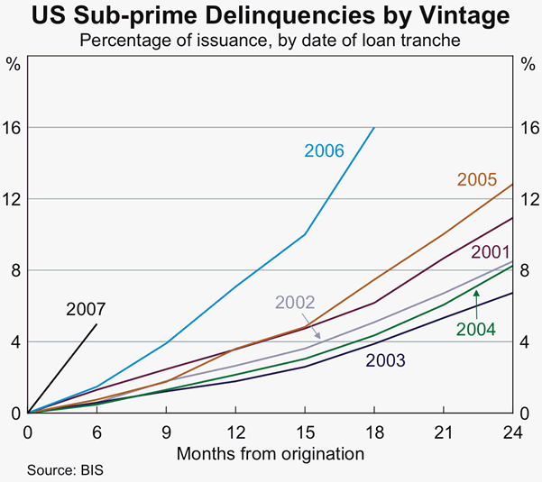 Graph 15: US Sub-prime Delinquencies by Vintage