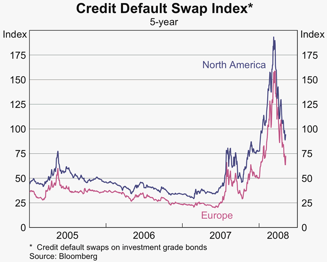 Graph 16: Credit Default Swap Index