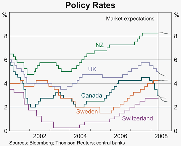 Graph 20: Policy Rates