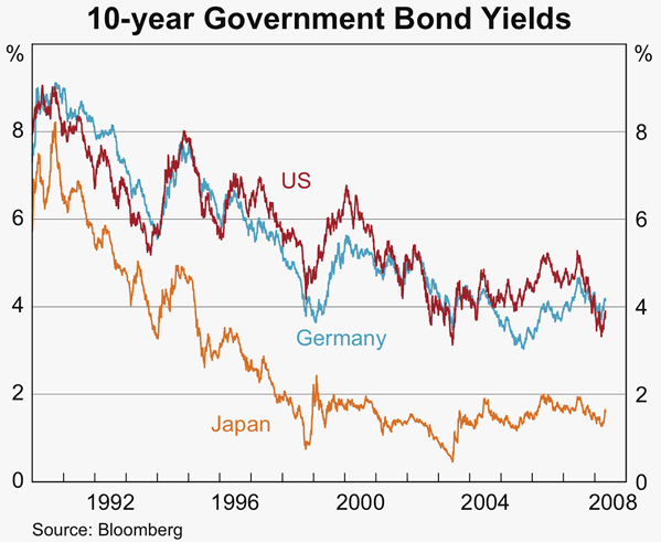 Graph 22: 10-year Government Bond Yields
