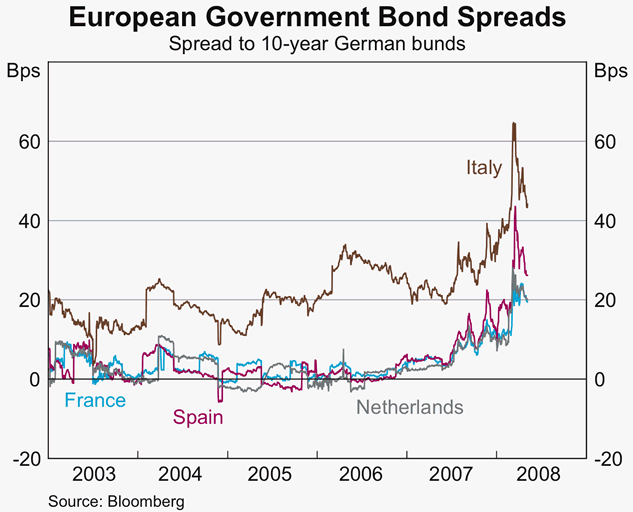 Graph 23: European Government Bond Spreads