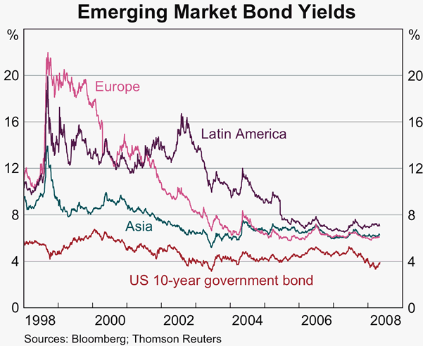 Graph 25: Emerging Market Bond Yields