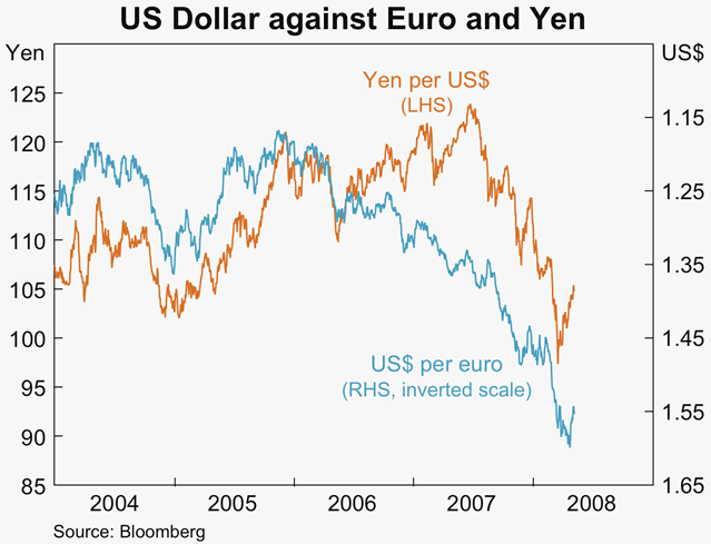 Graph 28: US Dollar against Euro and Yen