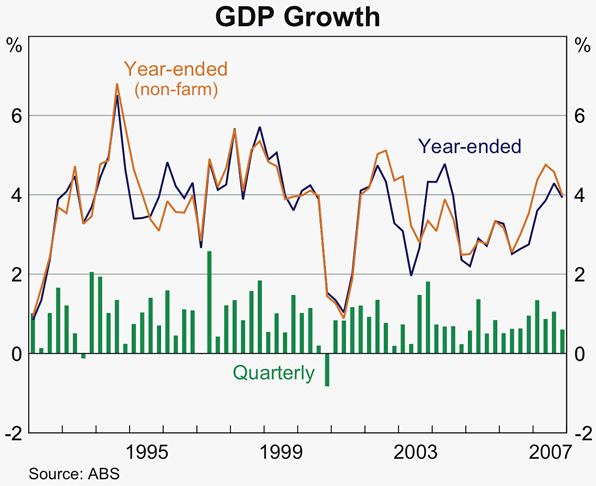 Graph 33: GDP Growth