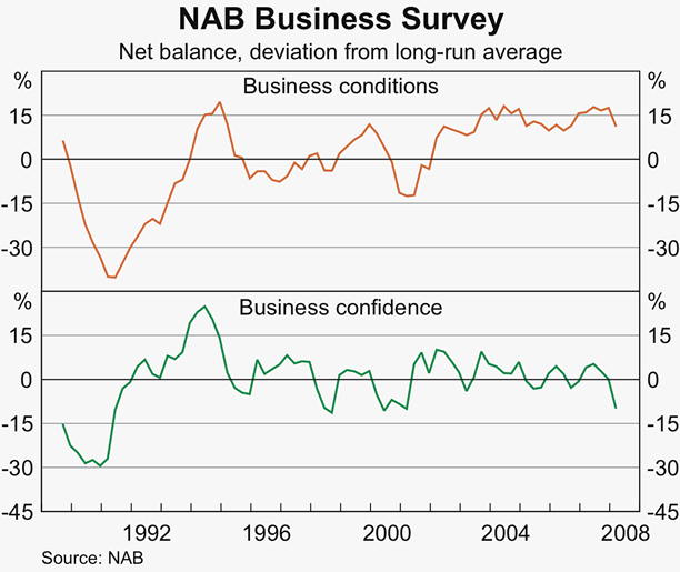 Graph 39: NAB Business Survey