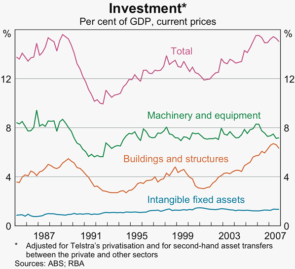 Graph 41: Investment