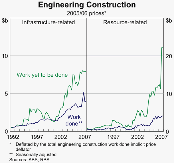 Graph 42: Engineering Construction