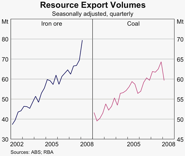 Graph 45: Resource Export Volumes