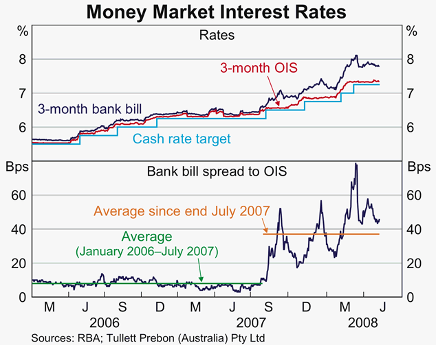 Graph 49: Money Market Interest Rates