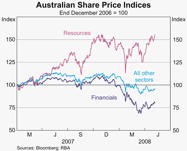 Graph 52: Australian Share Price Indices