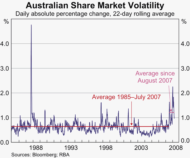 Graph 53: Australian Share Market Volatility