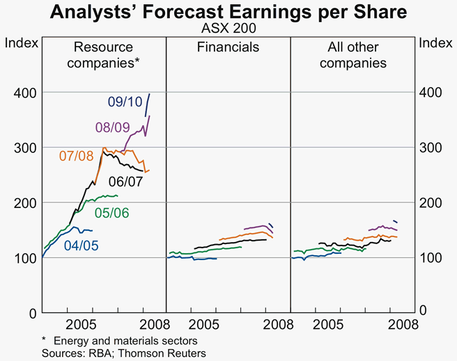 Graph 54: analysts&#39; Forecasts Earnings per Share