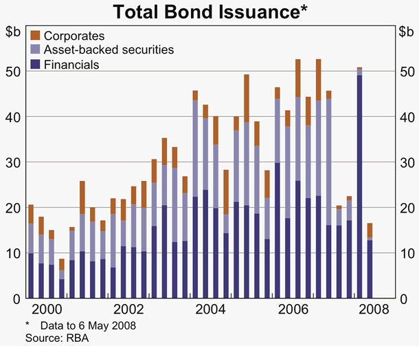 Graph 56: Total Bond Issuance