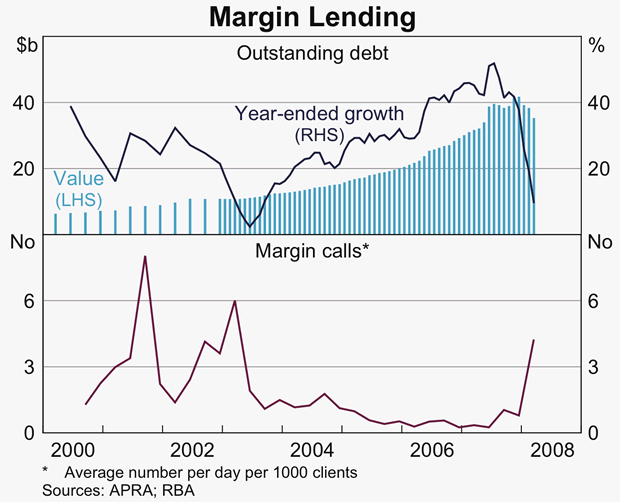 Graph 64: Margin Lending