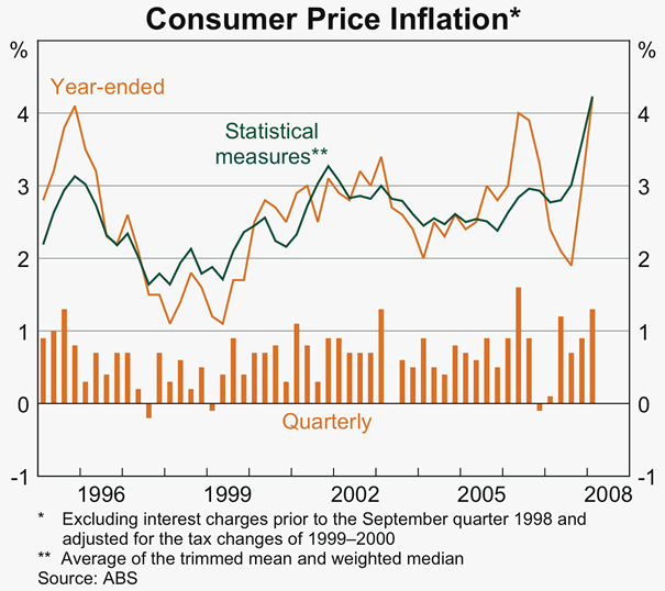 Graph 68: Consumer Price Inflation