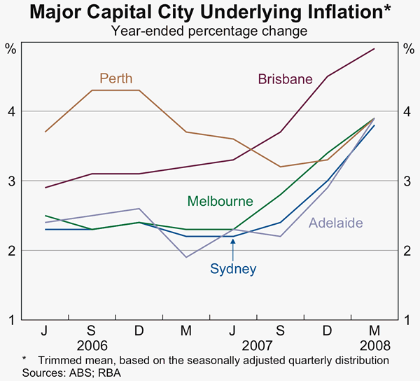 Graph 69: Major Capital Underlying Inflation