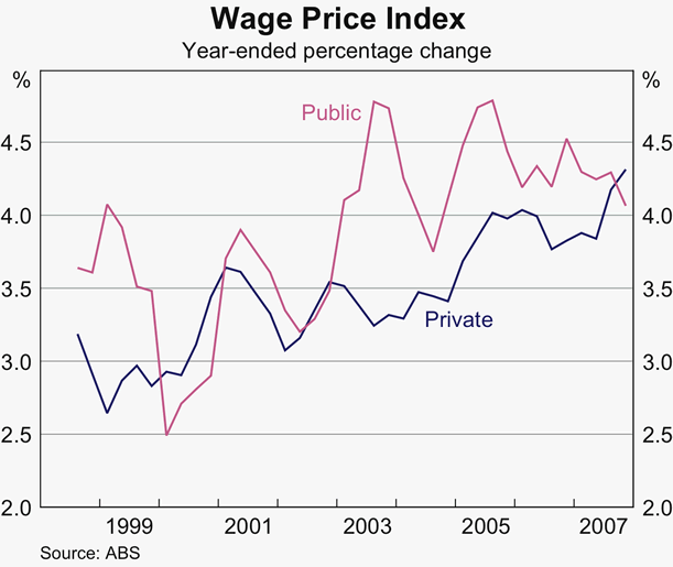 Graph 74: Wage Price Index