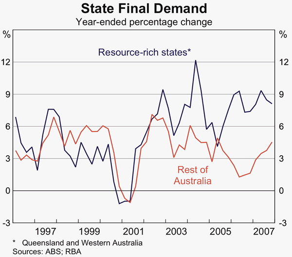 Graph B1: State Final Demand