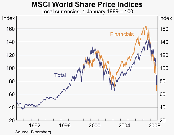 Graph 16: MSCI World Share Price Indices