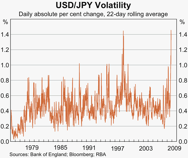 Graph 19: USD/JPY Volatility