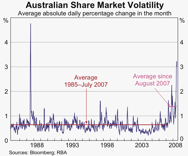 Graph 57: Australian Share Market Volatility