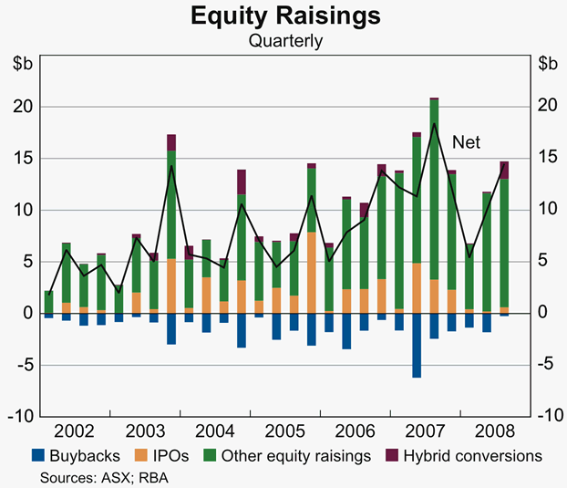 Graph 60: Equity Raisings
