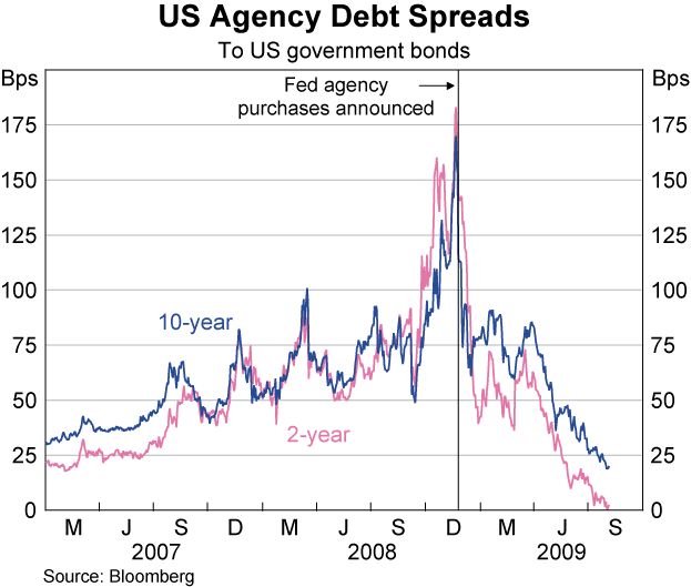 Graph 17: US Agency Debt Spreads