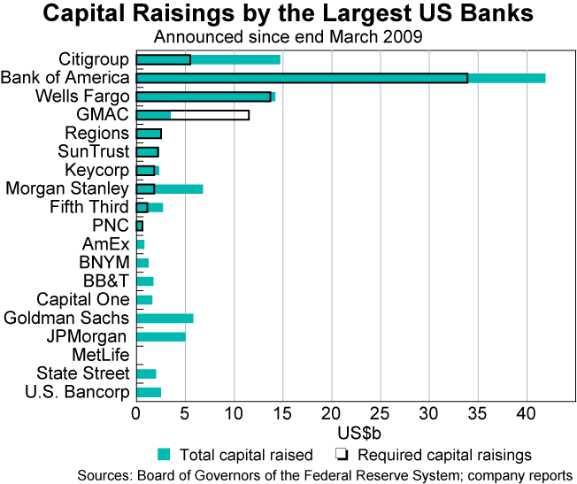 Graph 22: Capital Raisings by the Largest US Banks