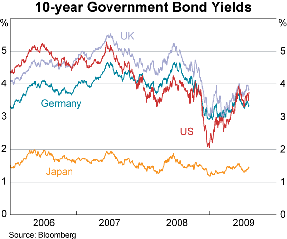 Graph 23: 10-year Government Bond Yields
