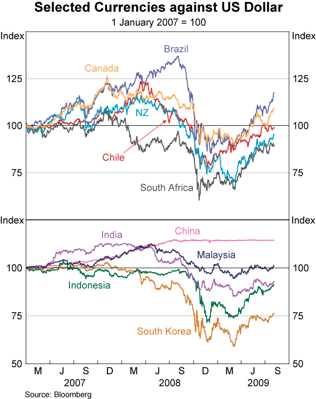 Graph 29: Selected Currencies against US Dollar