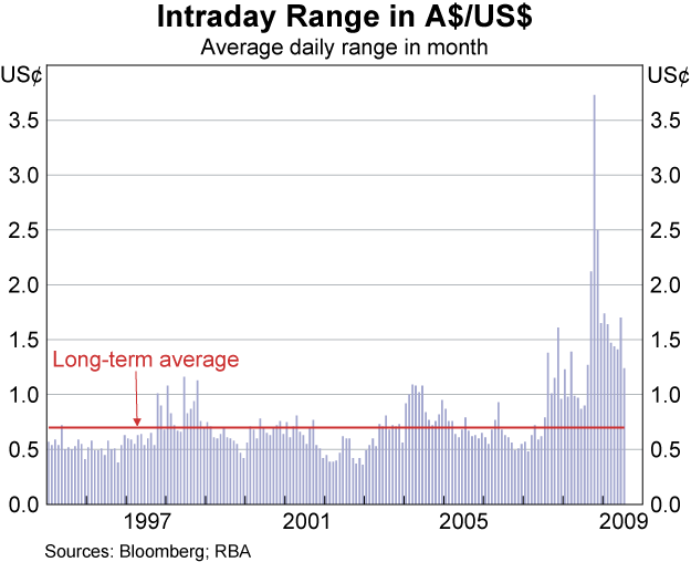 Graph 31: Intraday Range in A$/US$