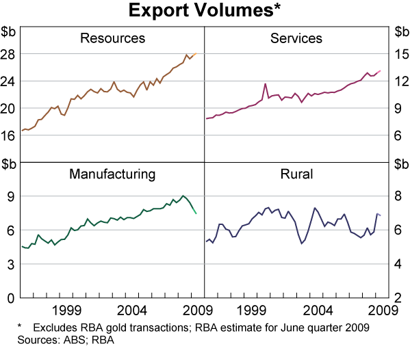 Graph 47: Export Volumes