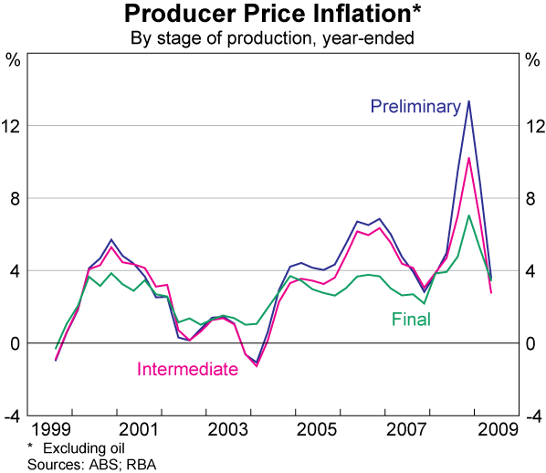 Graph 82: Producer Price Inflation