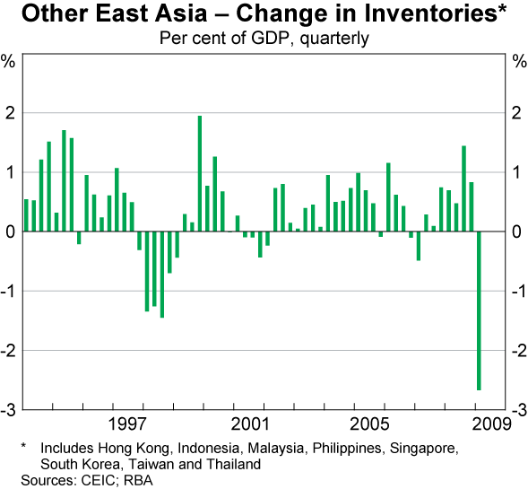 Graph A1: Other East Asia &ndash; Change in Inventories