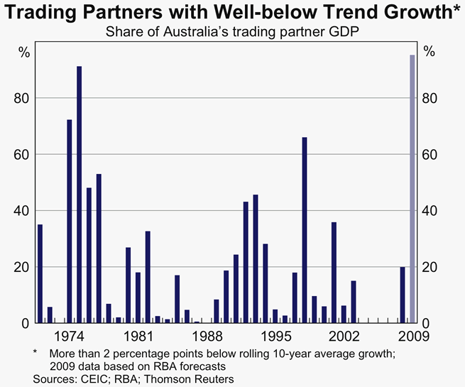 Graph 12: Trading Partners with Well-below Trend Growth