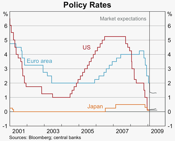 Graph 17 | Statement on Monetary Policy – February 2009 | RBA