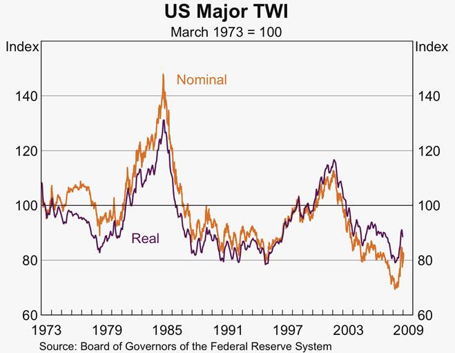 Graph 28: US Major TWI