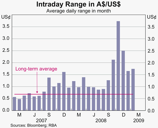 Graph 33: Intraday Range in A$/US$