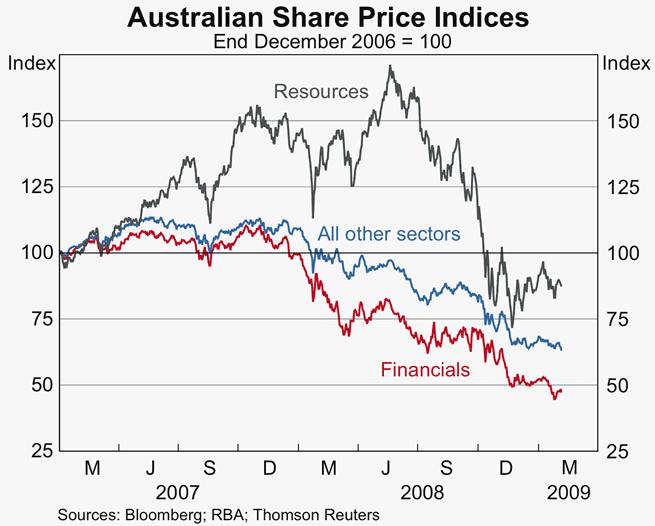 Graph 64: Australian Share Price Indices