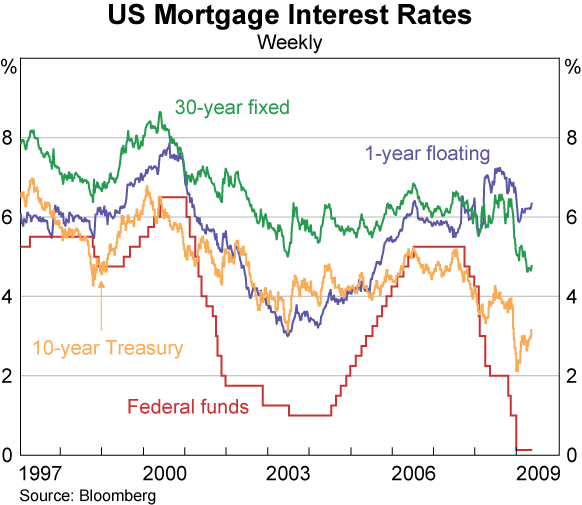 Graph 14: US Mortgage Interest Rates