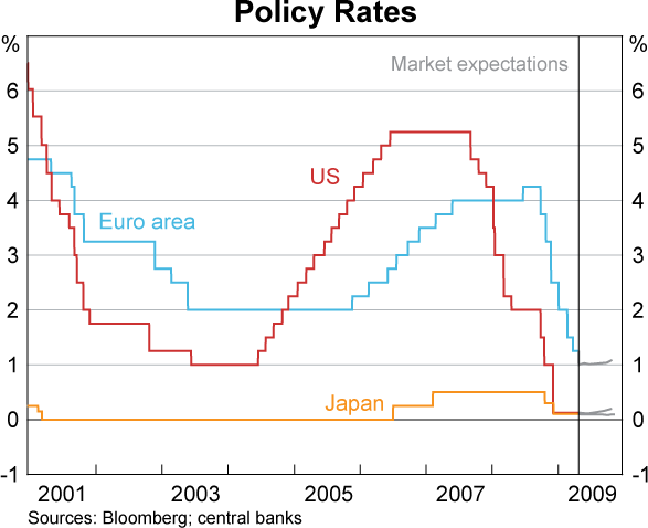 Graph 15: Policy Rates