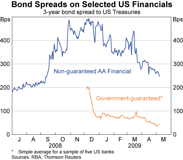 Graph 17: Bond Spreads on Selected US Financials