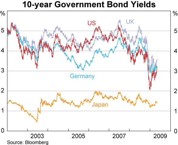 Graph 18: 10-year Government Bond Yields