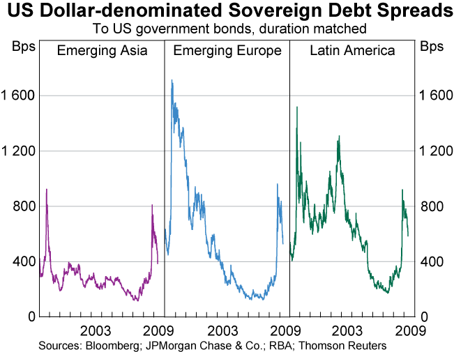 Graph 20: US Dollar-denominated Sovereign Debt Spreads